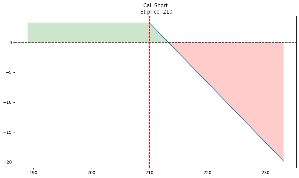 A payoff diagram showing the profit and loss profile for a short call option with a strike price of $210, indicating maximum loss and break-even points.