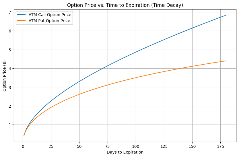 Line graph illustrating the relationship between ATM call and put option prices over time to expiration, showing the upward trend for call options and a more gradual slope for put options.