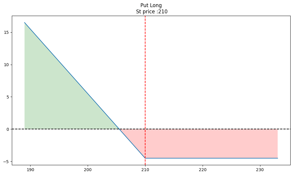 Payoff diagram for a long put option strategy, showing profit and loss at different stock prices with a strike price of $210.