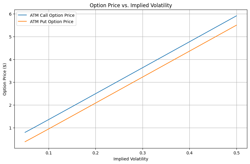 A line chart comparing the price of ATM call and put options against implied volatility, with the blue line representing call options increasing as volatility rises and the orange line representing put options also increasing.