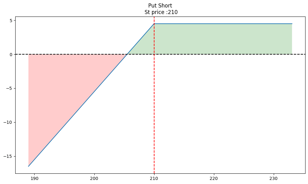 A payoff diagram for a short put option showing potential profit and loss at various stock prices, with a red vertical line indicating the strike price of $210.