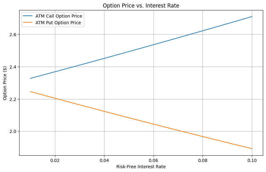 A line graph illustrating the relationship between risk-free interest rates and option prices, with a blue line representing the call option price increasing and an orange line representing the put option price decreasing.