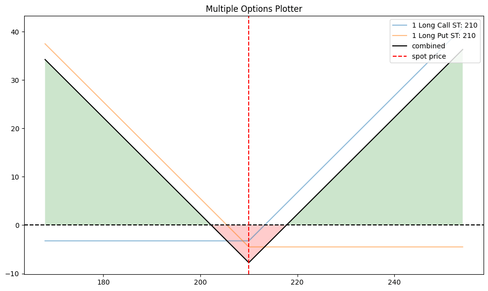 A payoff diagram illustrating the profit and loss profile for a long call and long put option strategy, with the strike price marked at 210 and the spot price indicated.