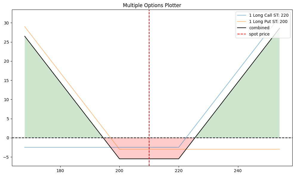 A graph displaying the payoff structure of an options strategy, showing profit and loss lines for a long call and long put option with specific strike prices.