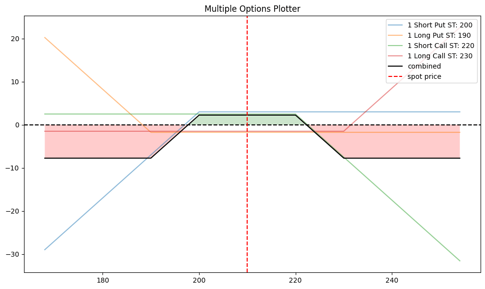A payoff diagram illustrating a multiple options strategy with various strike prices and profit/loss lines representing different option positions, including short puts and long calls.