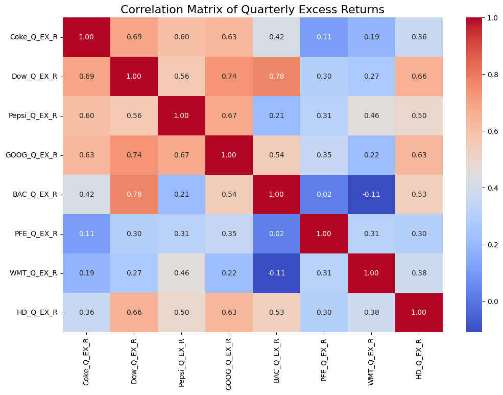 A heatmap displaying the correlation matrix of quarterly excess returns for various stocks, with color gradients indicating correlation strength.