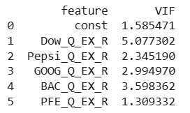 A table displaying the Variance Inflation Factor (VIF) scores for various features, indicating multicollinearity levels in a regression model.