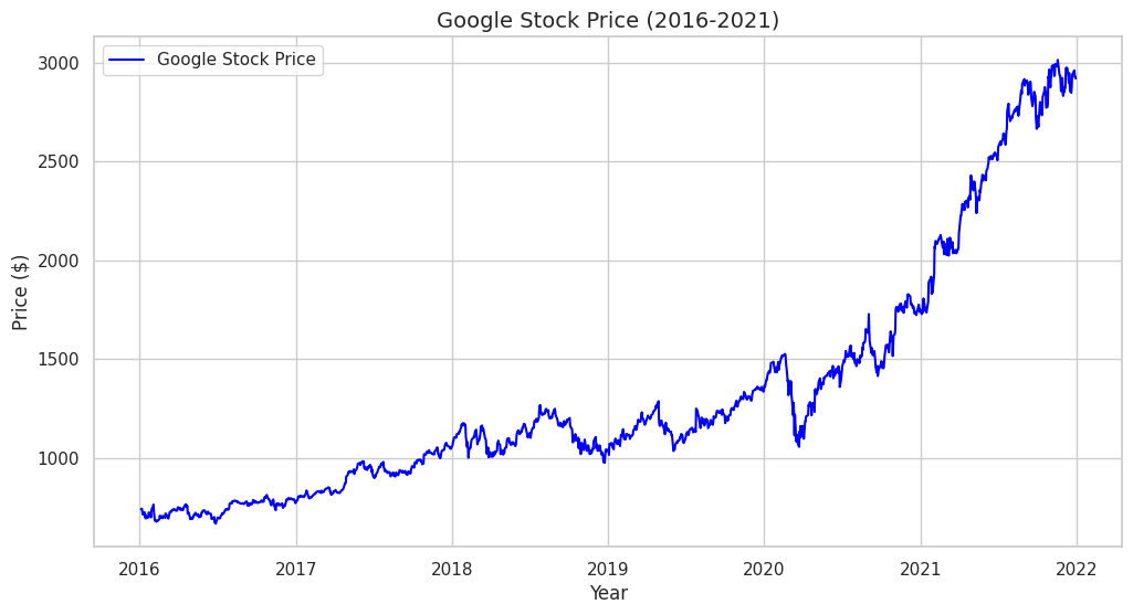 Line graph showing Google's stock price from 2016 to 2021, with a consistent upward trend, indicating non-stationary behavior.