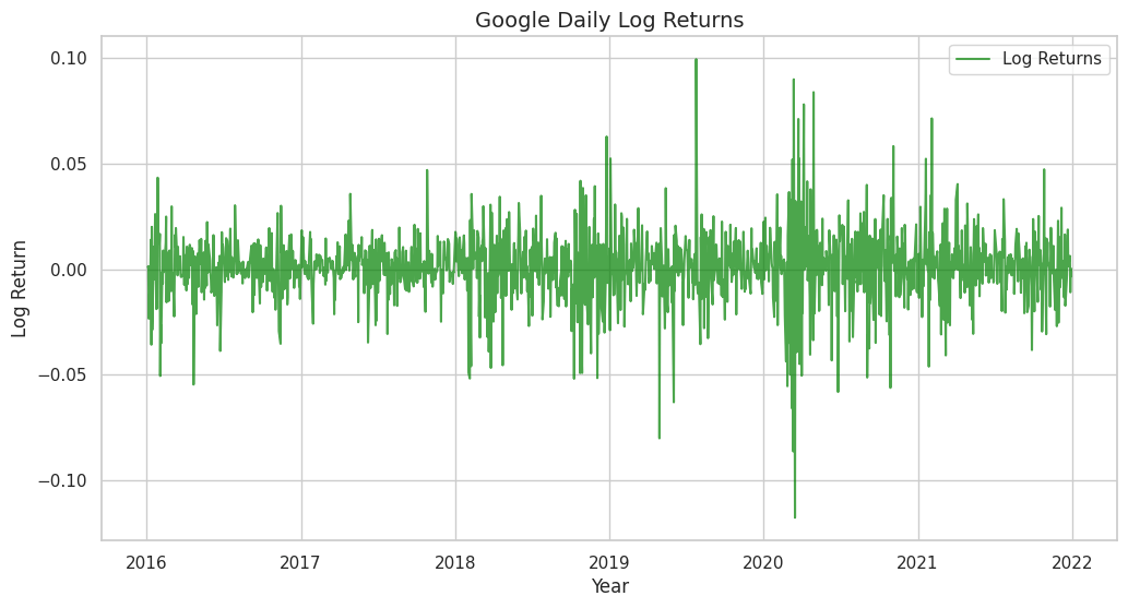 Line chart showing Google Daily Log Returns from 2016 to 2021, oscillating around a mean of zero with varying volatility.