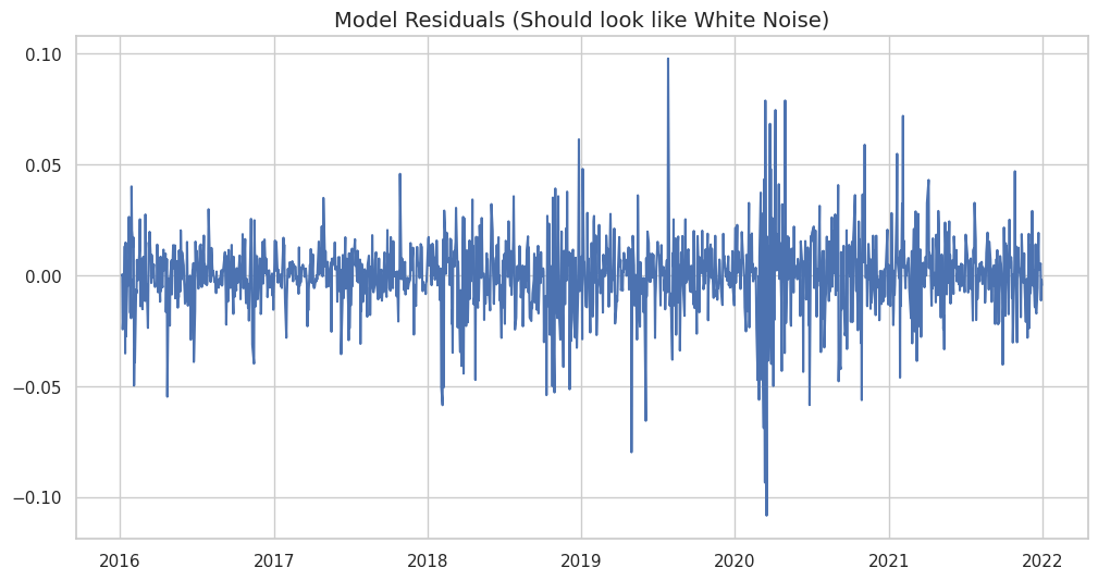 A time series plot of model residuals, illustrating statistical fluctuations resembling white noise, with the x-axis representing years from 2016 to 2022 and the y-axis displaying values between -0.10 and 0.10.