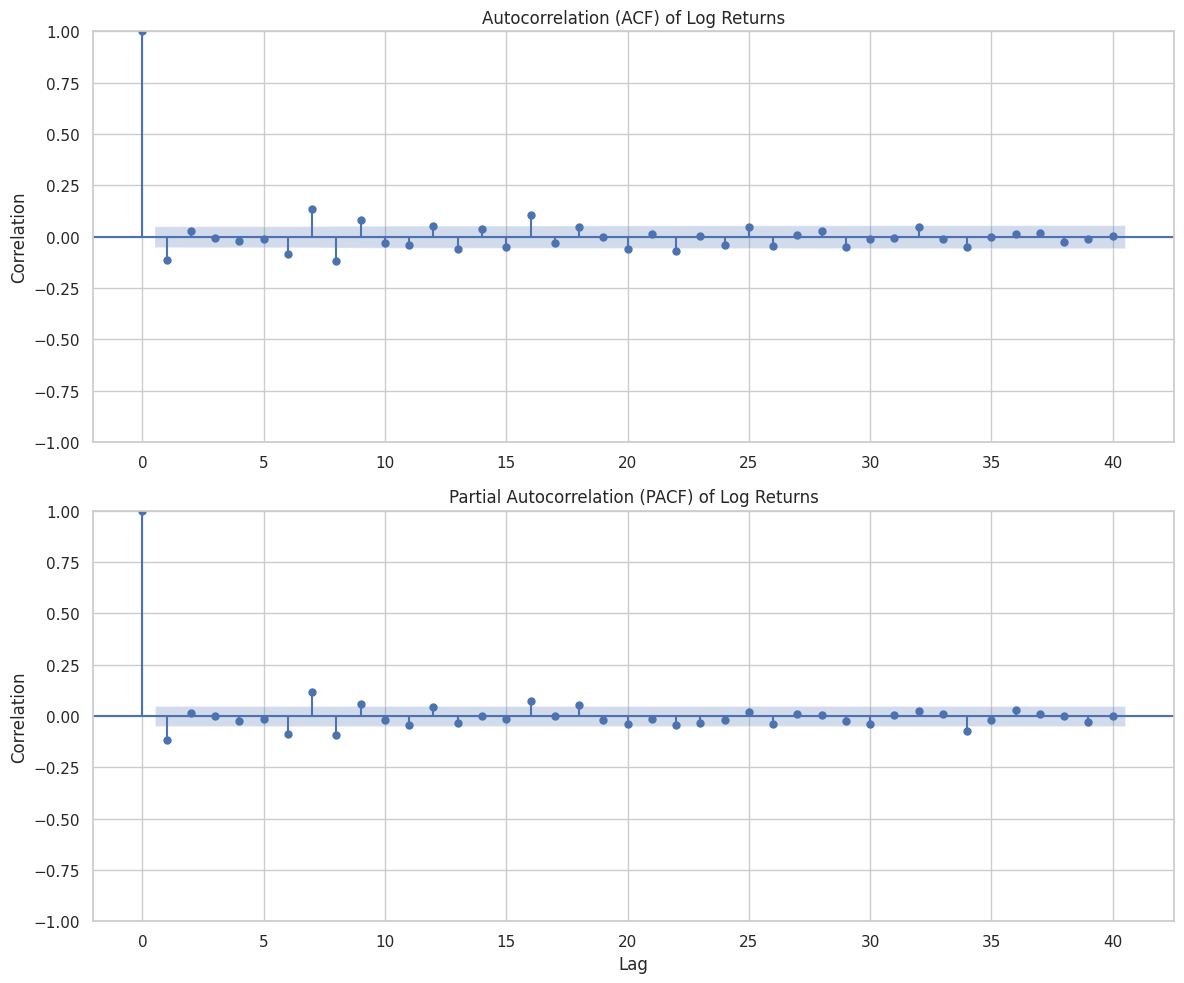 Autocorrelation (ACF) and Partial Autocorrelation (PACF) plots for log returns, displaying correlation values against lag.