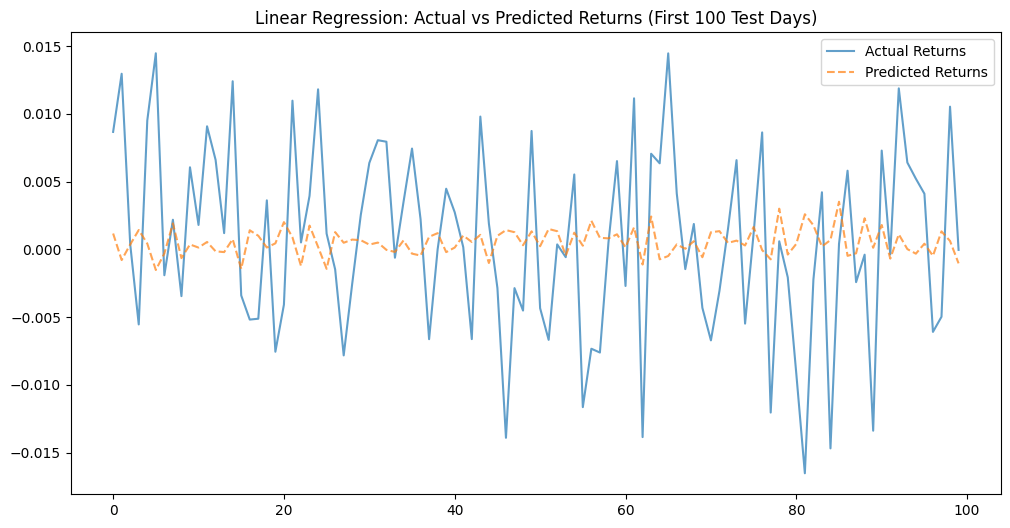 Line graph comparing actual and predicted returns for the first 100 test days, with actual returns shown as a solid blue line and predicted returns as a dashed orange line.