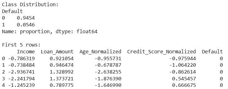 A table displaying class distribution for default status, showing proportions for 0 and 1, and the first five rows of data including income, loan amount, normalized age, normalized credit score, and default status.