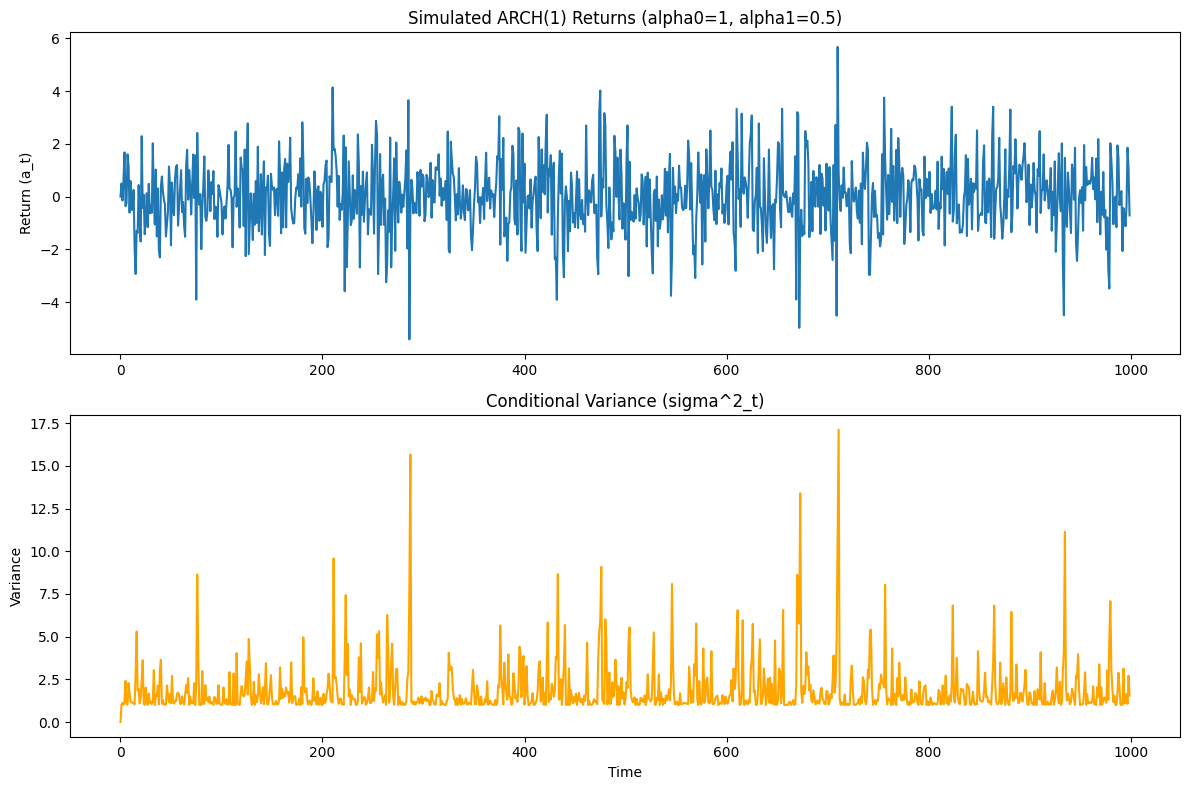 A line graph of simulated ARCH(1) returns showing volatility fluctuations over time, with blue lines representing returns and labeled axes.
