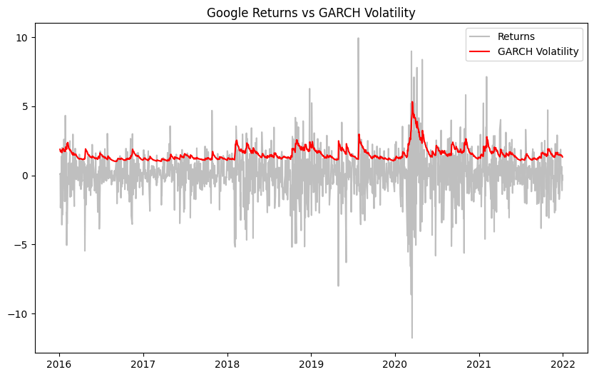 Line graph comparing Google returns (grey) and GARCH volatility (red) from 2016 to 2022, showing fluctuations in returns and corresponding volatility.