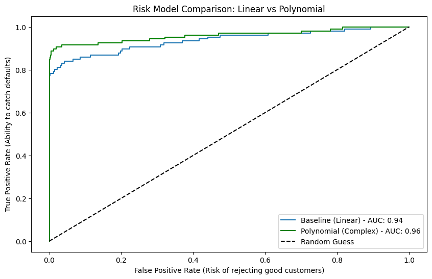 A comparison graph displaying risk models: Linear model (blue) with AUC 0.94 and Polynomial model (green) with AUC 0.96, showing true positive rate versus false positive rate.