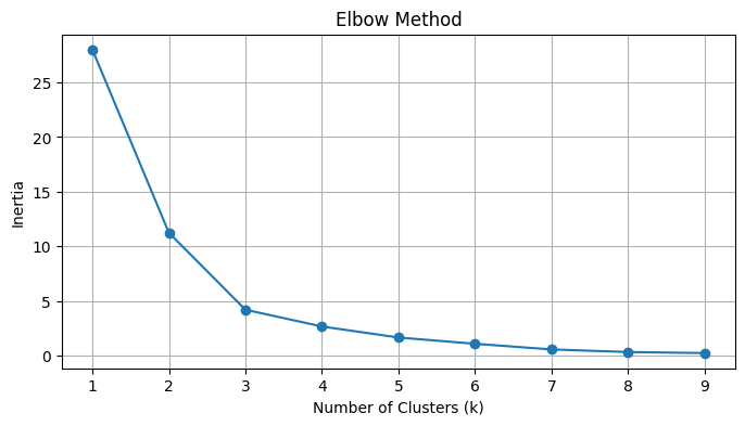 A line graph illustrating the Elbow Method for determining the optimal number of clusters in a dataset. The x-axis represents the number of clusters (k) ranging from 1 to 9, while the y-axis indicates inertia values. The graph shows a steep decrease in inertia up to 3 clusters, followed by a gradual decline.