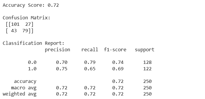 A confusion matrix and classification report displaying accuracy score, precision, recall, f1-score, and support for a classification model.