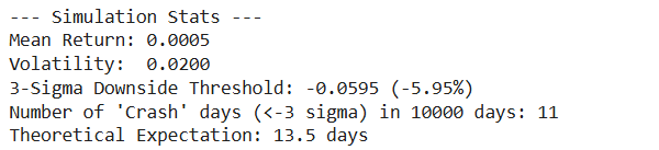 Text output displaying simulation statistics including mean return, volatility, 3-sigma downside threshold, number of 'crash' days in 10,000 days, and theoretical expectation.