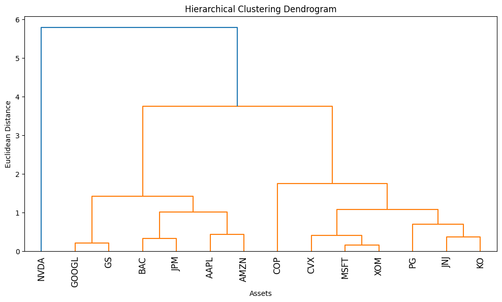 A hierarchical clustering dendrogram showing assets labelled NVDA, GOOGL, GS, BAC, JPM, AAPL, AMZN, COP, CVX, MSFT, XOM, PG, JNJ, and KO, with Euclidean distance on the vertical axis.