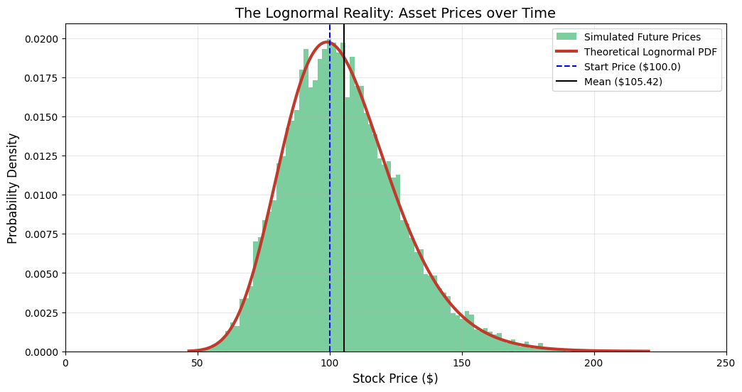 Graph illustrating the lognormal distribution of asset prices over time, featuring simulated future prices, a theoretical lognormal probability density function (PDF), and markers for start price and mean price.
