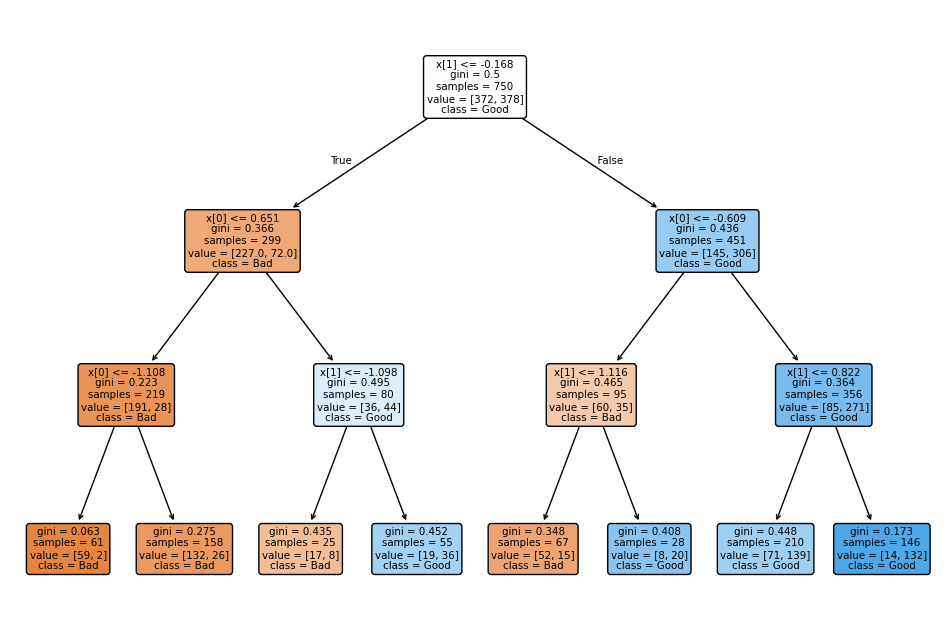 A decision tree diagram displaying classification results with nodes showing conditions, Gini impurity, sample sizes, values, and class outcomes of 'Good' or 'Bad'.