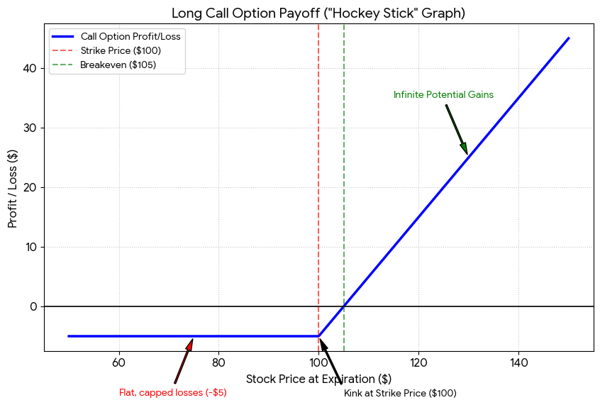 Graph illustrating the profit and loss of a long call option, showing a hockey stick shape. The x-axis represents stock price at expiration, while the y-axis indicates profit/loss in dollars. Key points include the strike price marked at $100 and breakeven at $105, highlighting capped losses of $5 and unlimited potential gains beyond the strike price.