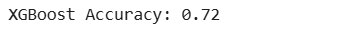 Text display showing XGBoost accuracy as 0.72