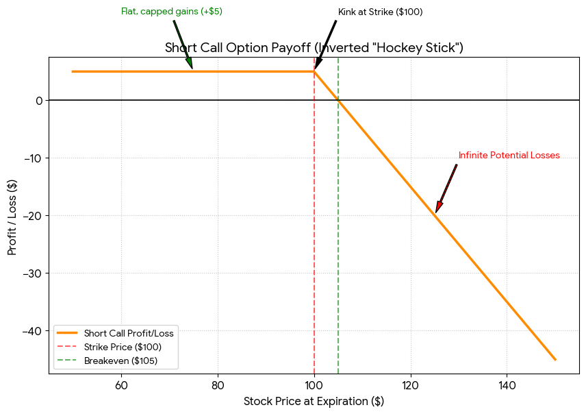 Graph showing the payoff of a short call option, depicting profit/loss against stock price at expiration. Includes key points indicating flat capped gains at +$5, a kink at the strike price of $100, and a breakeven point at $105, with a warning about infinite potential losses.