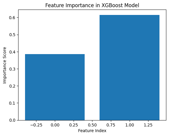 Bar chart showing feature importance in an XGBoost model, with importance scores on the vertical axis and feature indices on the horizontal axis.