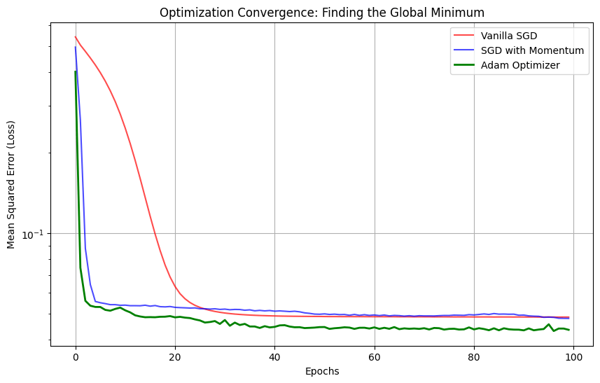 A line graph showing optimization convergence for three algorithms: Vanilla SGD (red), SGD with Momentum (blue), and Adam Optimizer (green), illustrating the decrease in mean squared error over 100 epochs.