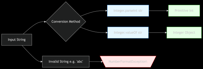 java convert string to int