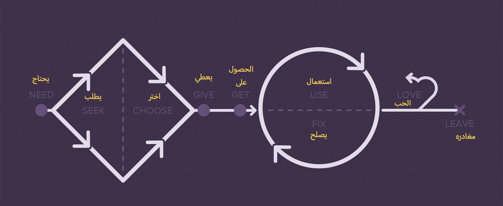 تجربه العميل