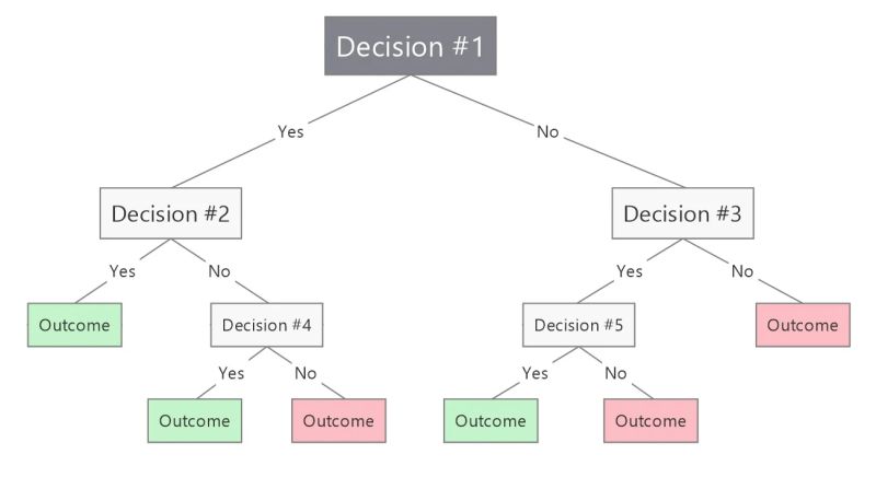 Decision Tree Flowchart Decision Making Decision Tree Analysis - Download Incredible Mountain Art | Desktop