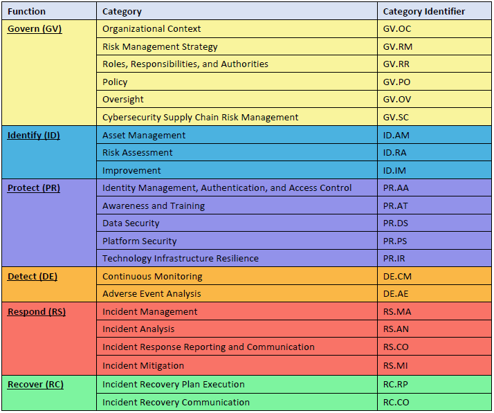 NIST CSF - Core Functions and Categories