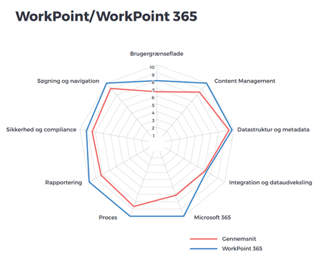 Uddrag af Devoteams ECM/ESDH-rapport 2021
