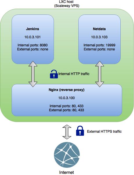 Getting Started With Lxc On A Scaleway Cloud Server Simply Explained - Full HD Landscape Photos for Desktop