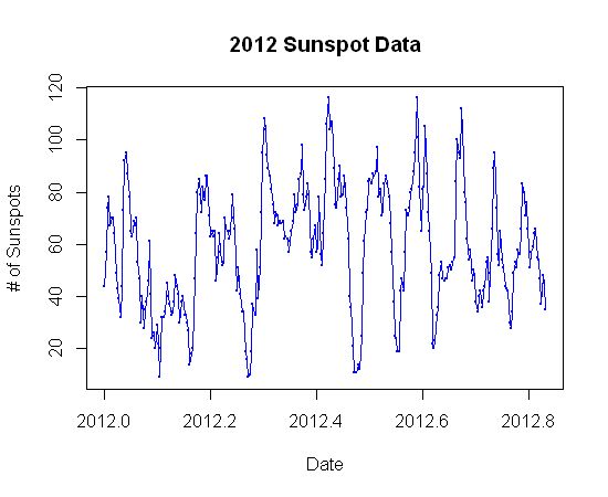 Simple Analysis Of Sunspot Data - Ultra HD High Resolution Minimal Pictures | Free Download
