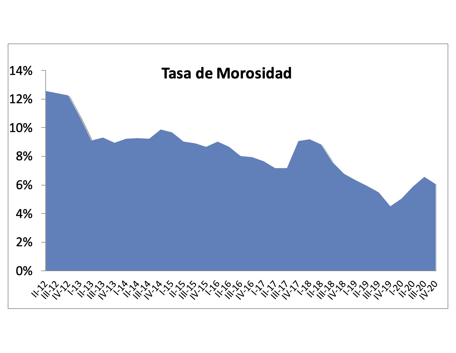 La tasa de morosidad aumentó en el 2020 - Sin Comillas