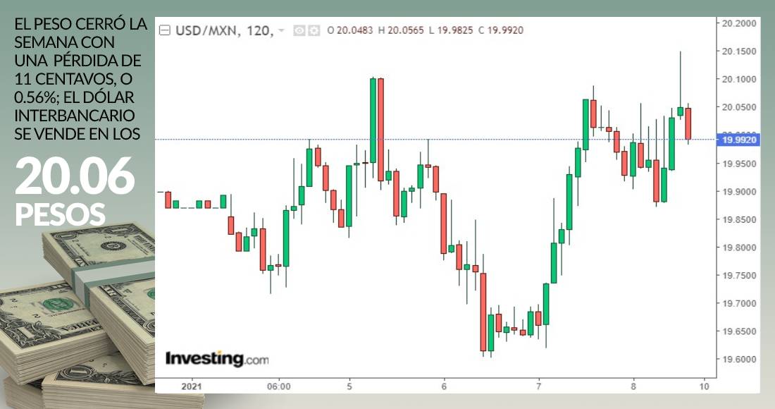 El dólar se fortalece y acaba la primer semana de 2021 por encima de los 20; el IPC de la BMV sube 6%