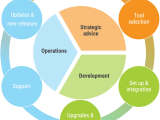From Requirements To Support Full Lifecycle Management Singleclic