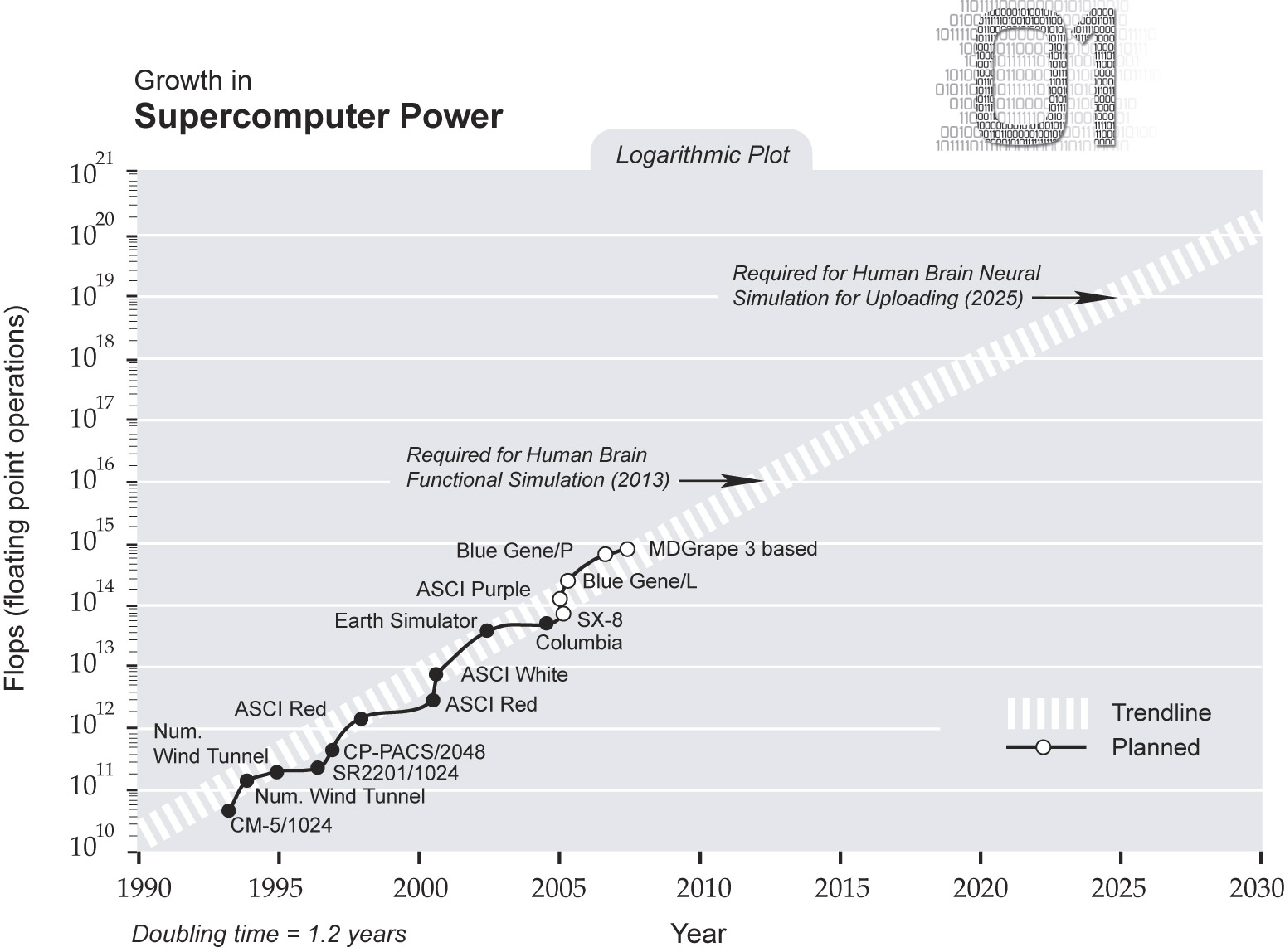 Computer Science Supergraphics Growth in Super Computers… | Beta Nerd