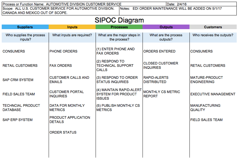 Sipoc Templates Sipoc Diagrams
