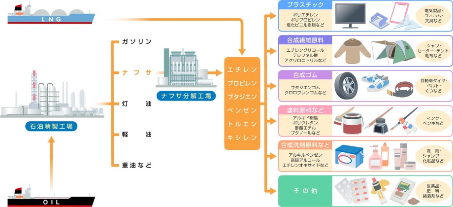 石油精製品