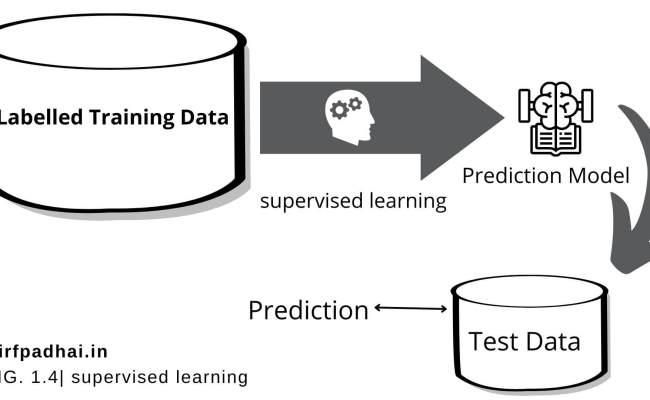 Supervised Learning In Machine Learning |supervised Learning Algorithms ...