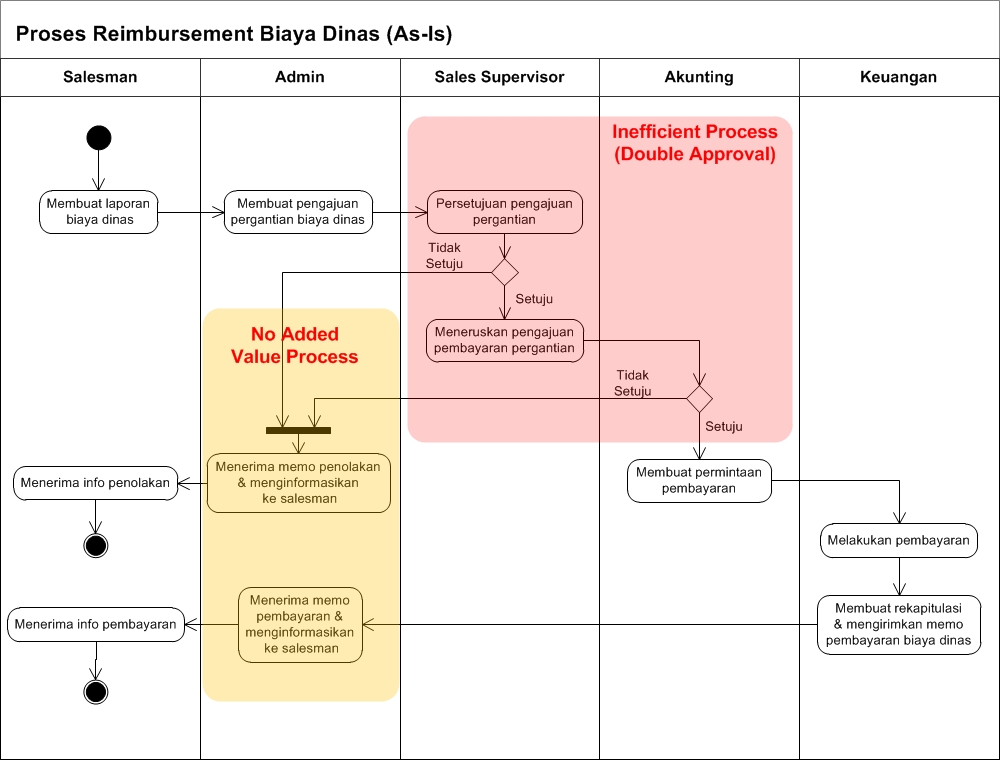 · lebih banyak template dan contoh dokumentasi proses · creately membantumu melakukan . Mengapa Bisnis Process Improvement Sangat Penting Pelajari Contoh Kasusnya Sirius