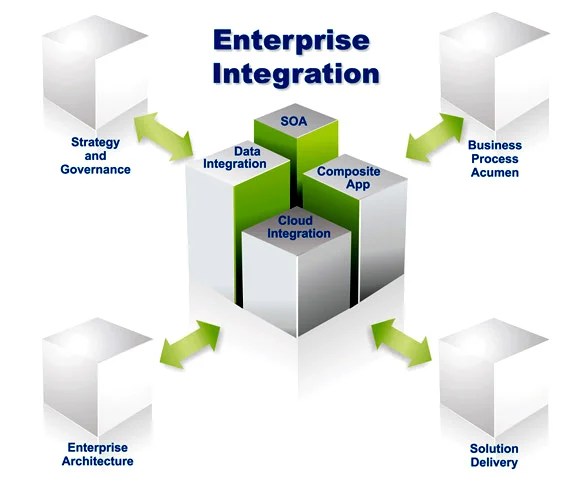 Eai Enterprise Application Integration Enterprise Service
