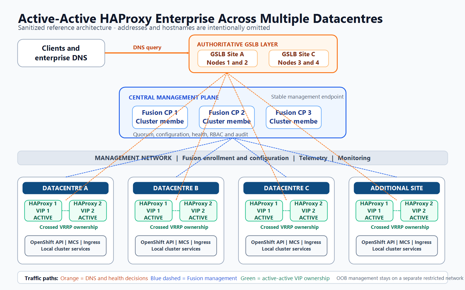 Active-active HAProxy Enterprise architecture across multiple datacentres