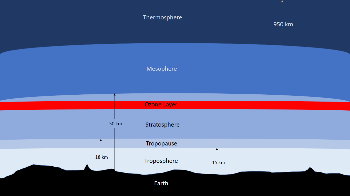 The atmosphere levels