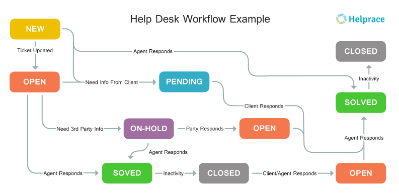 Workflow service. Схема workflow. Сервисдеск. Диаграммы help Desk. Help Desk системы.